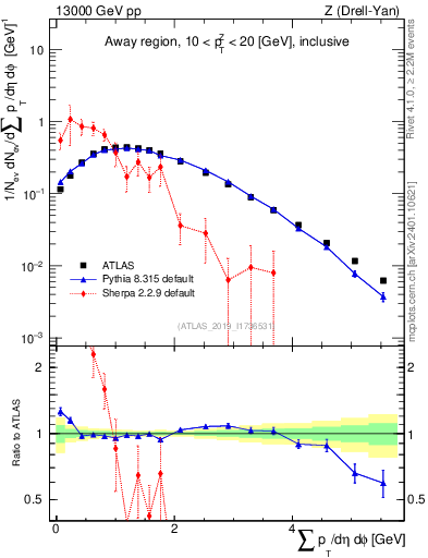 Plot of sumpt in 13000 GeV pp collisions