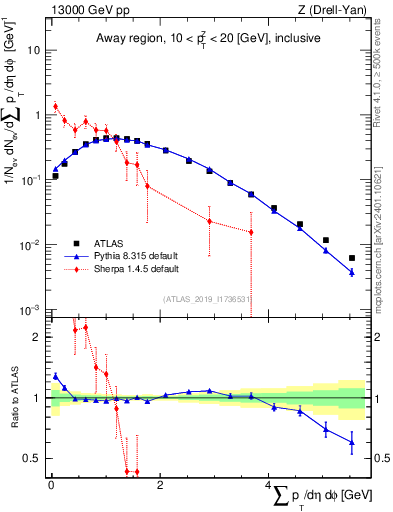 Plot of sumpt in 13000 GeV pp collisions