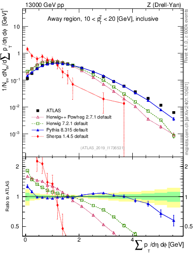 Plot of sumpt in 13000 GeV pp collisions