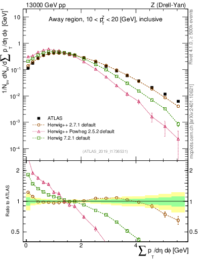 Plot of sumpt in 13000 GeV pp collisions