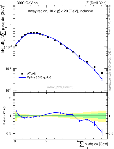Plot of sumpt in 13000 GeV pp collisions