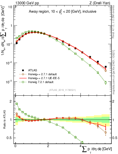 Plot of sumpt in 13000 GeV pp collisions