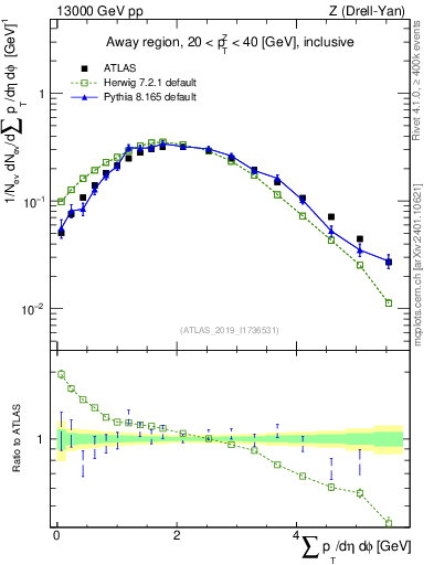 Plot of sumpt in 13000 GeV pp collisions