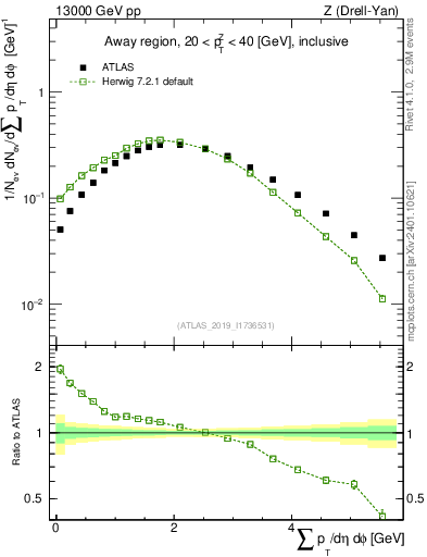 Plot of sumpt in 13000 GeV pp collisions