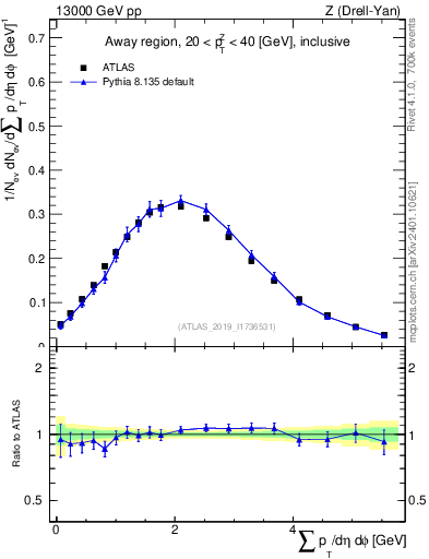 Plot of sumpt in 13000 GeV pp collisions