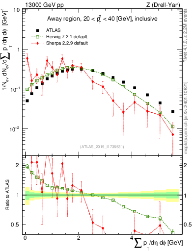 Plot of sumpt in 13000 GeV pp collisions