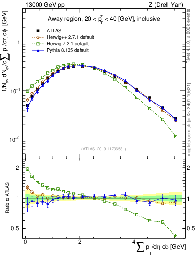 Plot of sumpt in 13000 GeV pp collisions