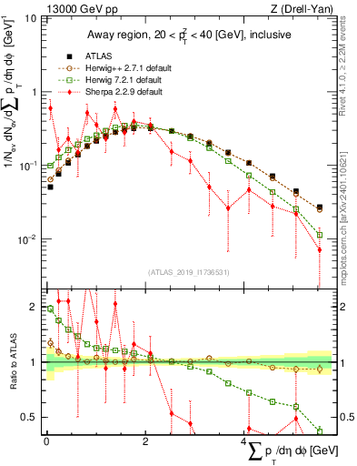 Plot of sumpt in 13000 GeV pp collisions