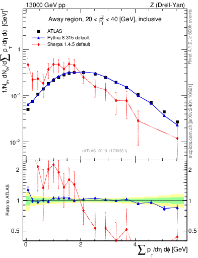 Plot of sumpt in 13000 GeV pp collisions