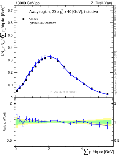 Plot of sumpt in 13000 GeV pp collisions