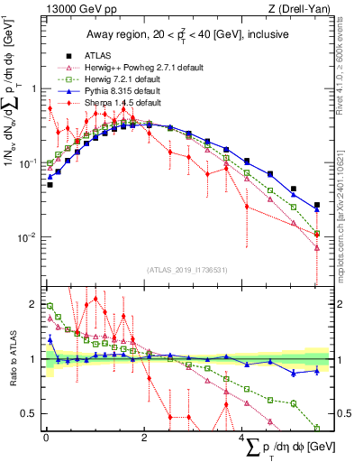 Plot of sumpt in 13000 GeV pp collisions