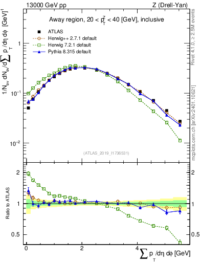 Plot of sumpt in 13000 GeV pp collisions