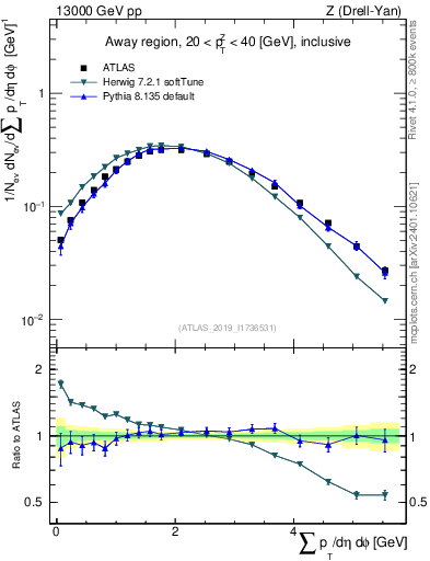 Plot of sumpt in 13000 GeV pp collisions