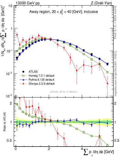 Plot of sumpt in 13000 GeV pp collisions