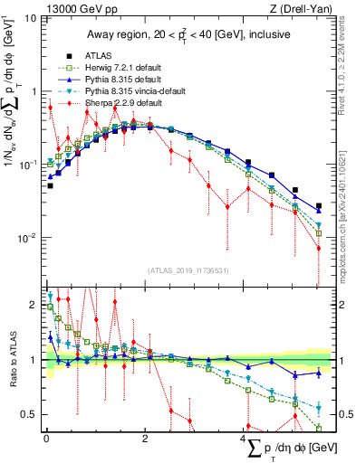 Plot of sumpt in 13000 GeV pp collisions