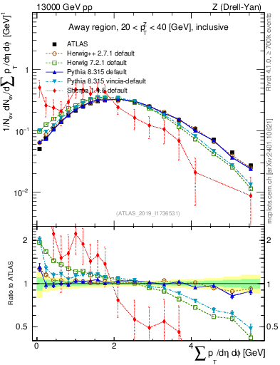 Plot of sumpt in 13000 GeV pp collisions