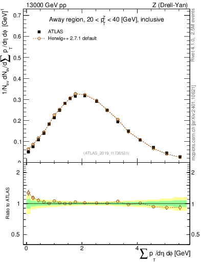 Plot of sumpt in 13000 GeV pp collisions