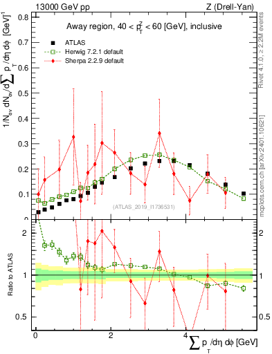 Plot of sumpt in 13000 GeV pp collisions