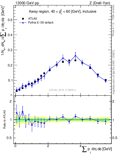 Plot of sumpt in 13000 GeV pp collisions