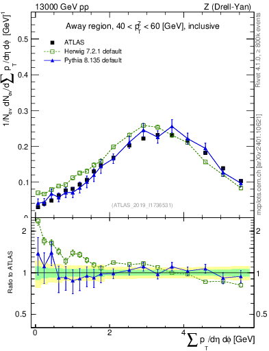 Plot of sumpt in 13000 GeV pp collisions