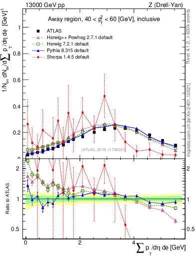 Plot of sumpt in 13000 GeV pp collisions