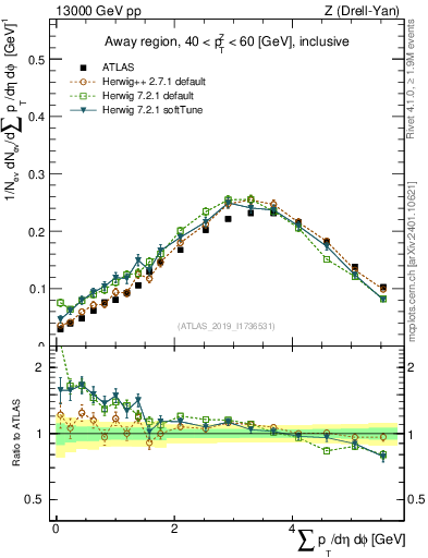 Plot of sumpt in 13000 GeV pp collisions