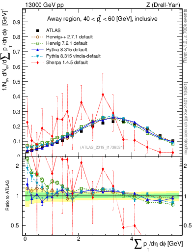 Plot of sumpt in 13000 GeV pp collisions