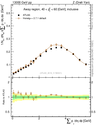 Plot of sumpt in 13000 GeV pp collisions