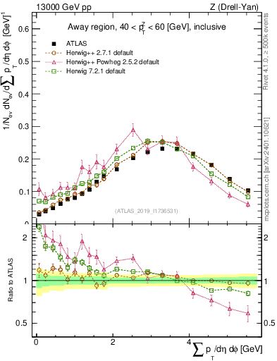 Plot of sumpt in 13000 GeV pp collisions
