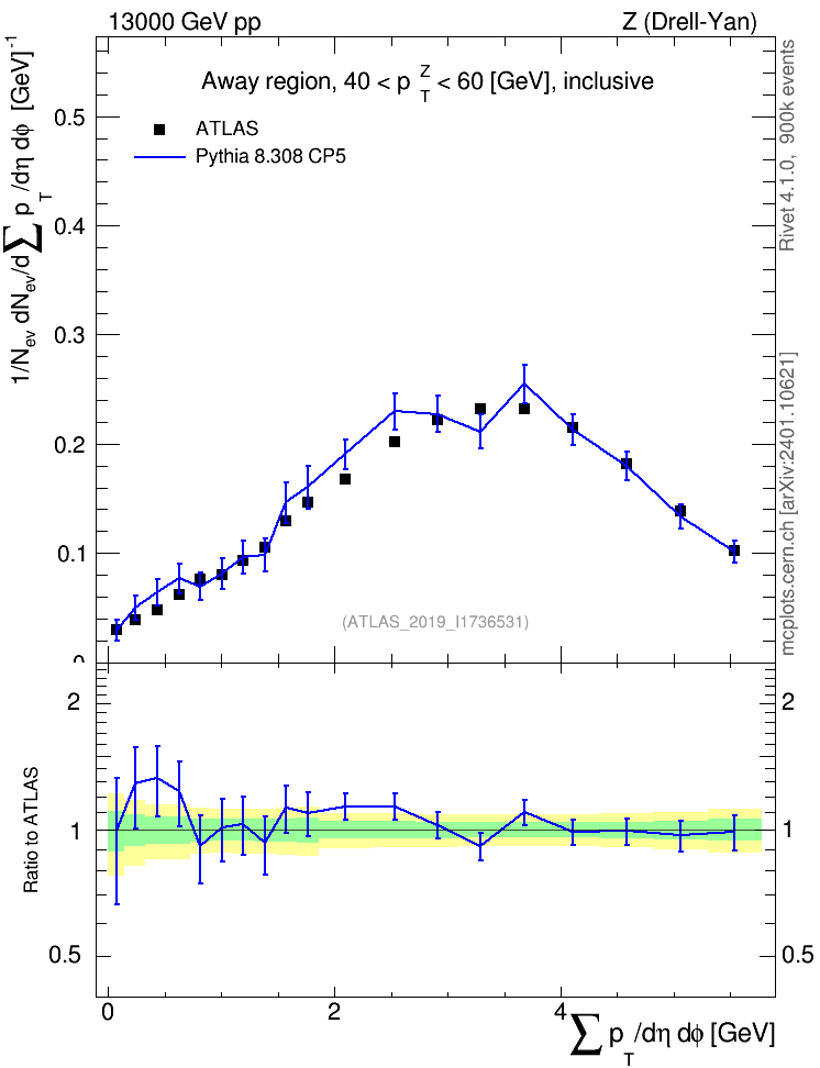 Plot of sumpt in 13000 GeV pp collisions