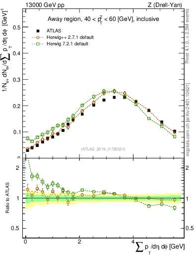 Plot of sumpt in 13000 GeV pp collisions