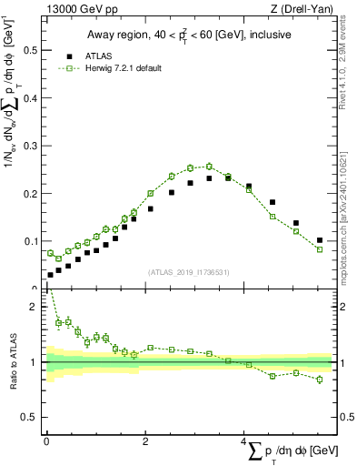 Plot of sumpt in 13000 GeV pp collisions