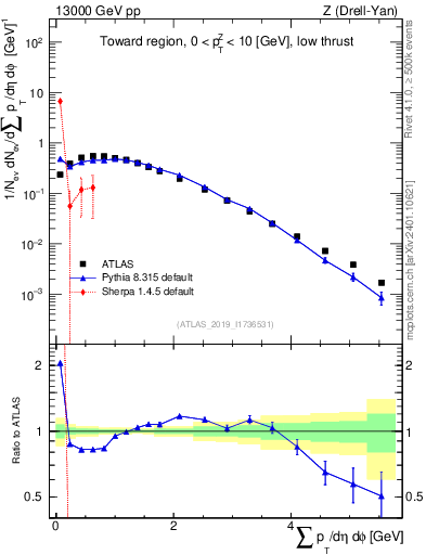 Plot of sumpt in 13000 GeV pp collisions