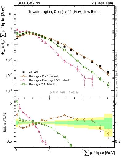 Plot of sumpt in 13000 GeV pp collisions