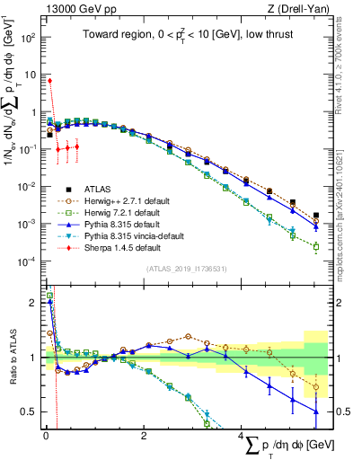 Plot of sumpt in 13000 GeV pp collisions