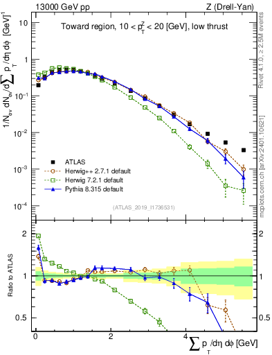 Plot of sumpt in 13000 GeV pp collisions