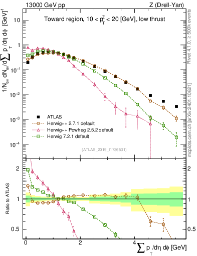 Plot of sumpt in 13000 GeV pp collisions