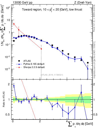 Plot of sumpt in 13000 GeV pp collisions