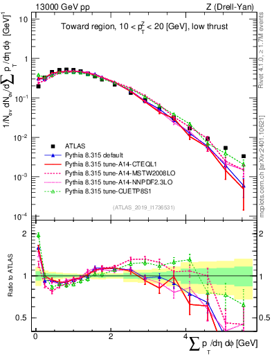 Plot of sumpt in 13000 GeV pp collisions