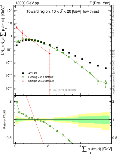 Plot of sumpt in 13000 GeV pp collisions
