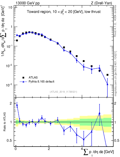 Plot of sumpt in 13000 GeV pp collisions