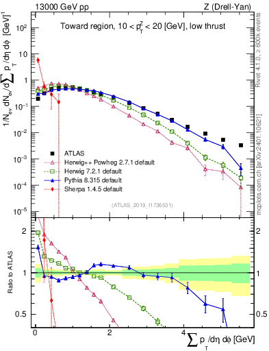 Plot of sumpt in 13000 GeV pp collisions