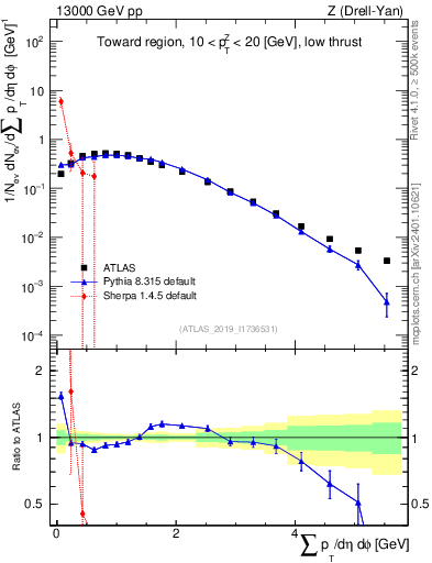 Plot of sumpt in 13000 GeV pp collisions