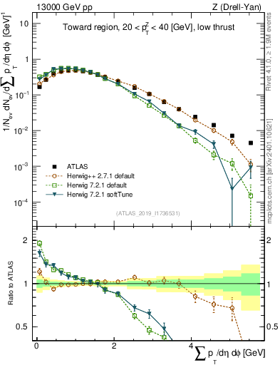 Plot of sumpt in 13000 GeV pp collisions