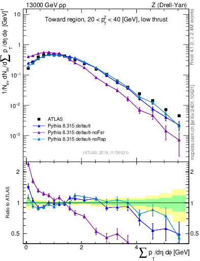 Plot of sumpt in 13000 GeV pp collisions