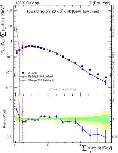 Plot of sumpt in 13000 GeV pp collisions