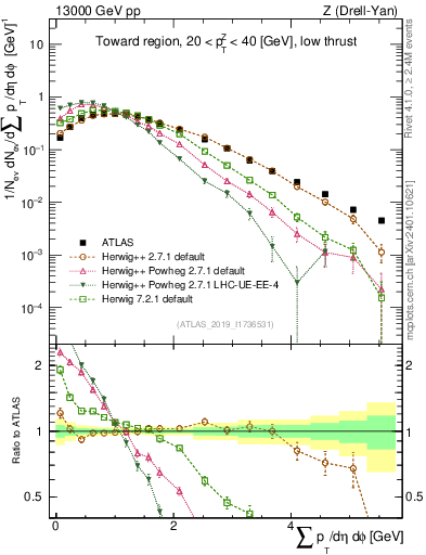 Plot of sumpt in 13000 GeV pp collisions