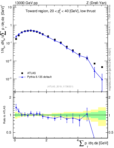 Plot of sumpt in 13000 GeV pp collisions