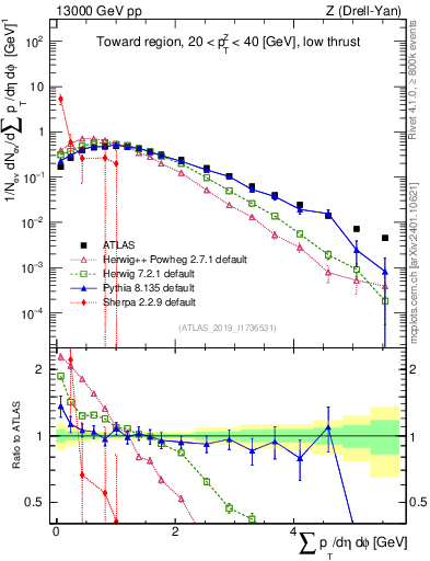 Plot of sumpt in 13000 GeV pp collisions