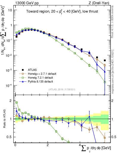 Plot of sumpt in 13000 GeV pp collisions